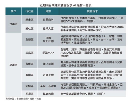 近期南台灣建案流量密碼 AI題材席捲房市 未公開案也來蹭熱度