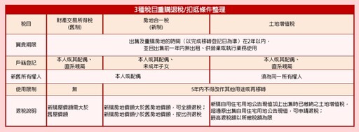 換屋退稅掌握關鍵 省錢有方擴大利益