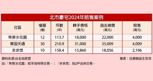 政策急凍豪宅市場 屋主賠售4千萬藏背後原因