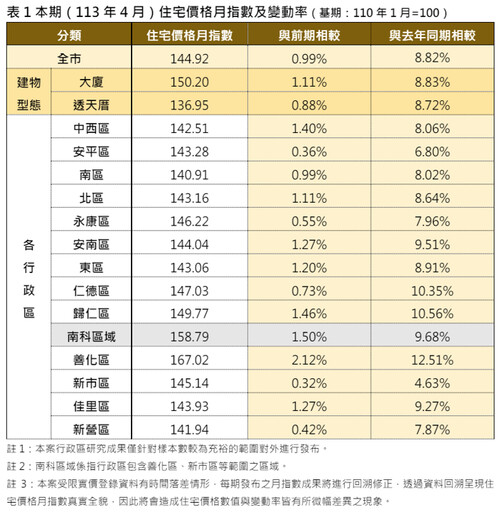 台南4月住宅價格指數微漲 「這」區月增幅最高