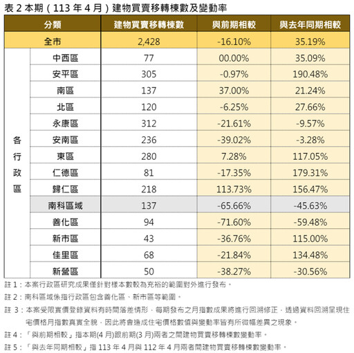 台南4月住宅價格指數微漲 「這」區月增幅最高