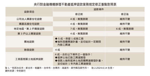 央行最新調控 抑制熱銷有限熱 錢擋不住 房價續堆高