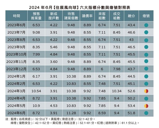 住展風向球降回穩定綠燈 推案稍歇敬請期待下半年