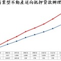 第二季僅雲嘉南、外島「以房養老」件數大增