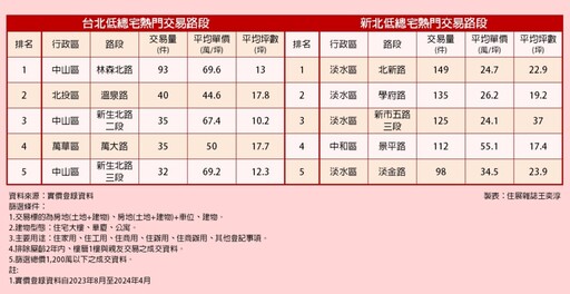 雙北兩大熱門購屋路段出爐