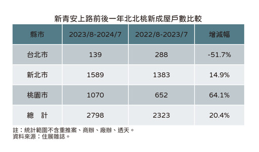 新青安滿一周年 北北桃新推成屋戶數年增2成