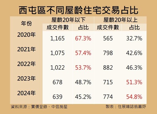 07/27-08/02一週不動產大小事