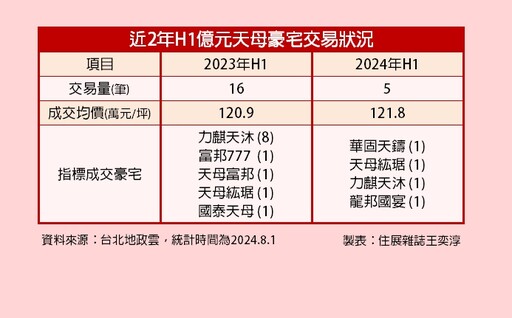 中古豪宅轉手賺逾400萬元 區域特性穩固天母買盤