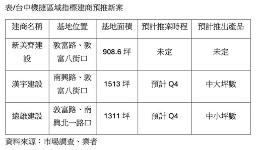 看好發展潛力 北部建商重金搶進台中機捷特區