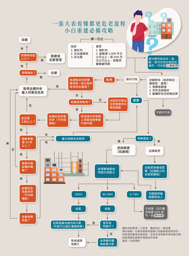 與生命對賭的一場博弈 有房小白的老屋重建必備攻略