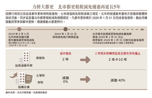 解密大都更 房價將繼續飆漲？