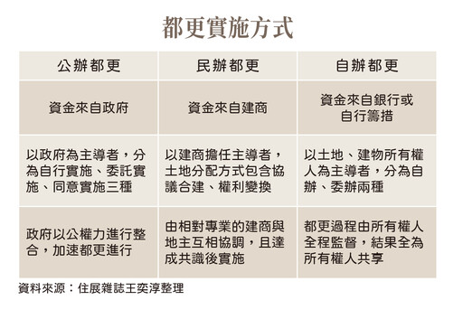 解密大都更 房價將繼續飆漲？