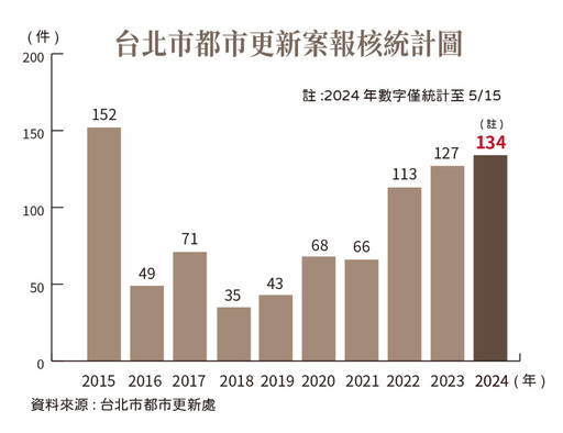 大都更號角響起 建商的黃金時代來了