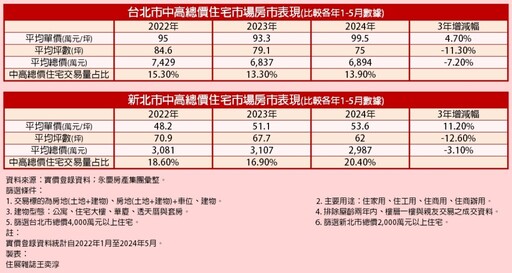 為緩衝房價高漲幅而犧牲空間 雙北中高總價住宅平均坪數減少逾10%