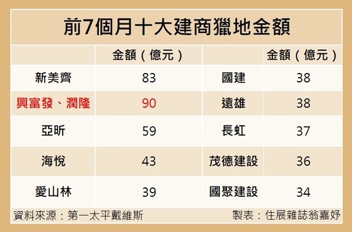 前7個月搶插旗 建商豪砸1.2億元獵地