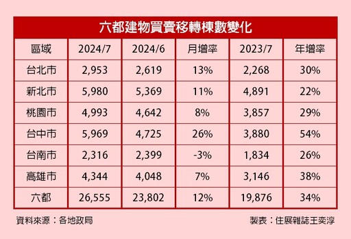 央行升準尚未發酵 交屋潮帶動7月移轉棟數達34%年增率