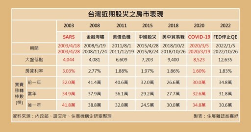 台股大逃殺 各界憂房市跟著倒