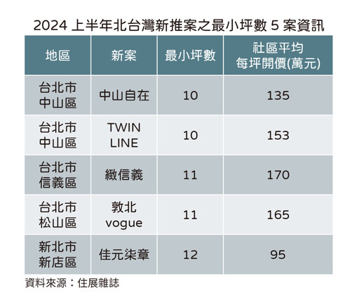 好比籠中鳥 北台灣上半年最小宅規劃僅10坪