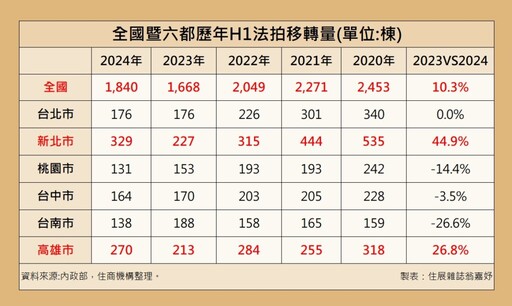 斷頭潮來了？全台上半年法拍量增1成