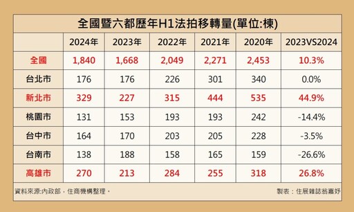 08/03-08/09 一週不動產大小事