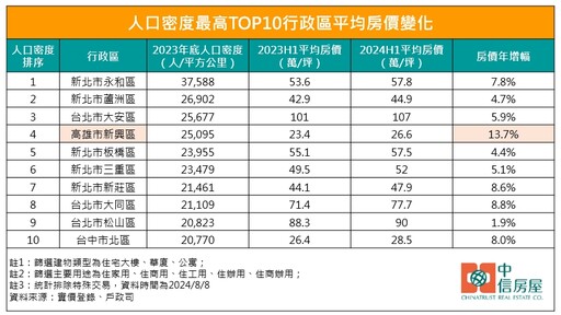 人口密度為支撐房市關鍵 高雄新興區房價漲幅最多