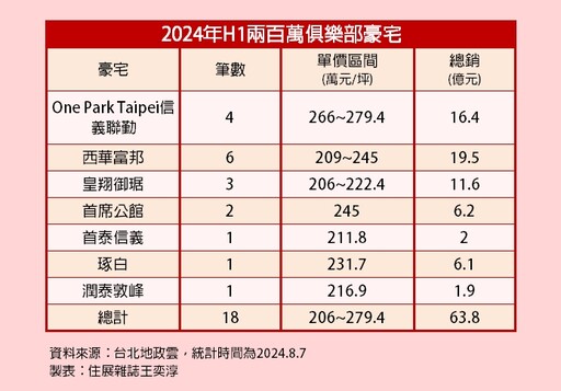 4個車位要3,700萬元 女富豪逾6億現金買豪宅