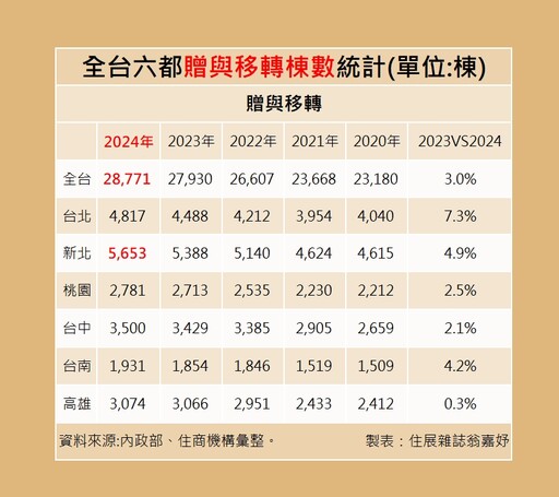 囤房稅2.0上路 富爸媽狂送房節稅