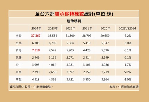 囤房稅2.0上路 富爸媽狂送房節稅