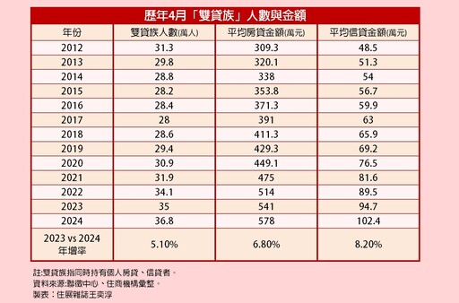 雙貸族人數12年來新高 房貸、信貸金額雙雙破紀錄