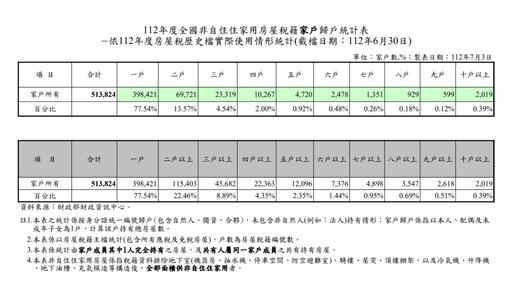 全國囤房人口破56萬人 新北市最多