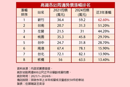 高鐵新竹站房價近3年達6成漲幅 ４字頭青埔有望補漲