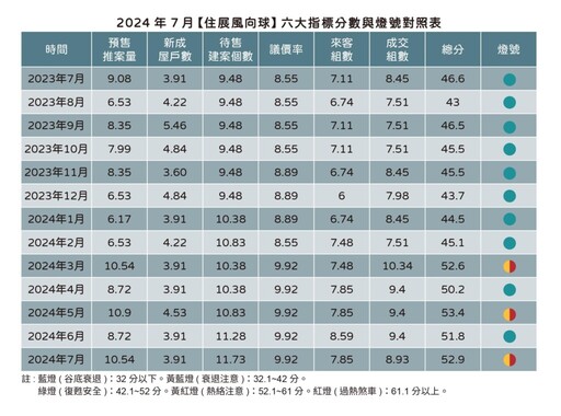 龍年下半場第一個月就狂推案 住展風向球今年三度黃紅燈