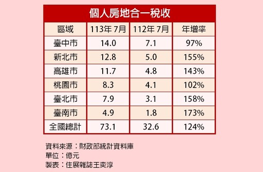 73億元個人房地合一稅收新紀錄 全年可望突破600億元