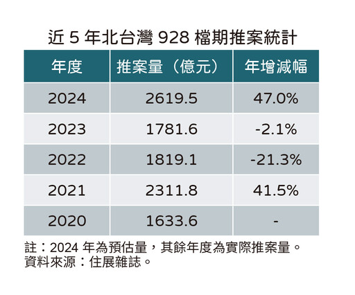 北台灣928檔期創新高 北北桃八大百億新案發發發