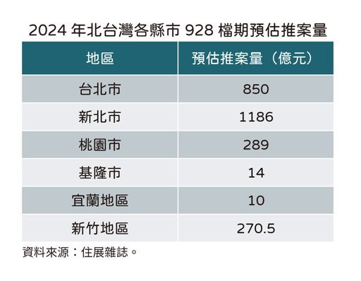 北台灣928檔期創新高 北北桃八大百億新案發發發