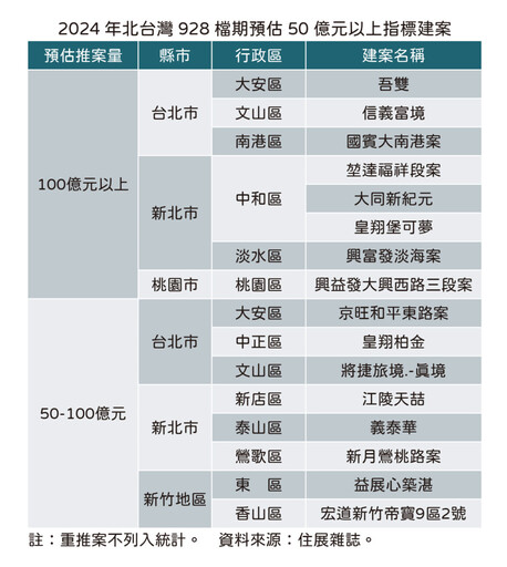 北台灣928檔期創新高 北北桃八大百億新案發發發