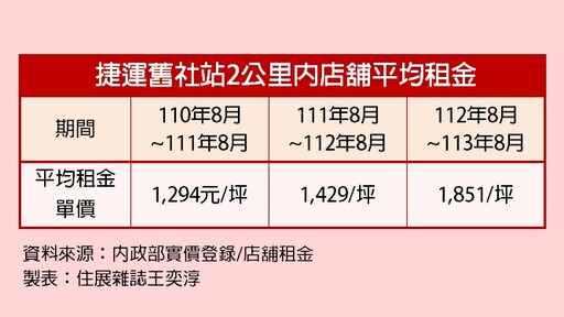 北屯機捷變身台中時尚生活圈 店面租金年漲破4成