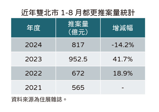 搭不上房市熱潮 今年1-8月雙北都更推案量年減近一成五