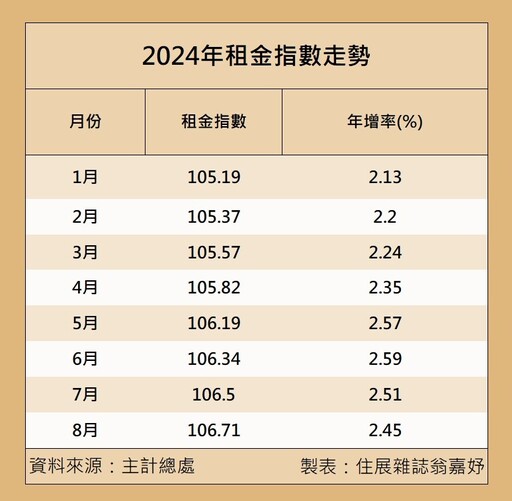 租金指數連漲37個月 Q2租補戶數大增破44萬戶