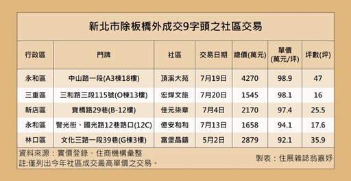 三重將進入百萬俱樂部？預售案成交單價衝98.1萬元