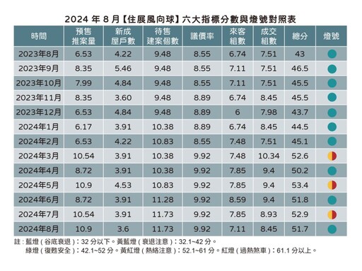 住展風向球買氣連兩降 只剩建商在撐