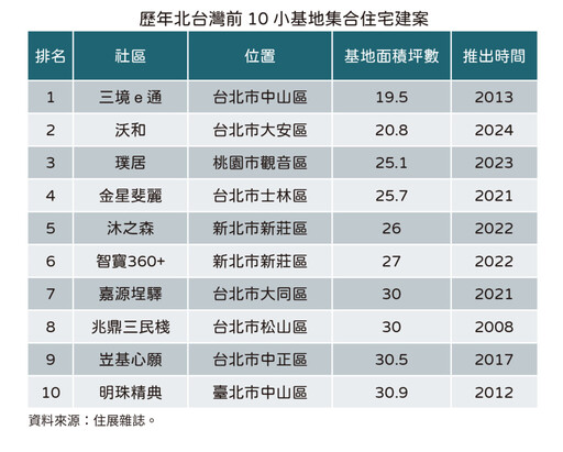 大安區推20.8坪小基地案 10年來最小