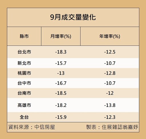 9月房市交易量下滑 六都平均月減12.3%