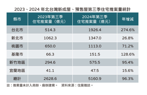 算不到央行下重手 建商第三季狂推5160.9億元 年增96.3%