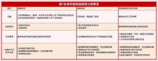 第七波信用管制引發骨牌效應 若不慎選房仲及代書恐違法申貸