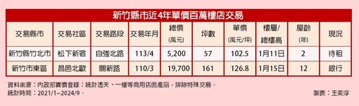 竹北樓店憑2大優勢 單價睽違4年再度破百萬元