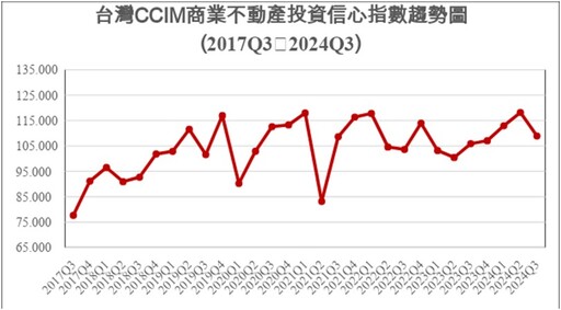 CCIM指標全面下滑 專家直言：政府打房不該影響經濟發展