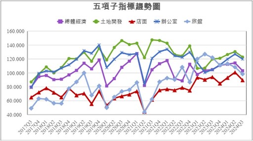 CCIM指標全面下滑 專家直言：政府打房不該影響經濟發展