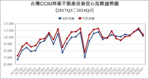 CCIM指標全面下滑 專家直言：政府打房不該影響經濟發展