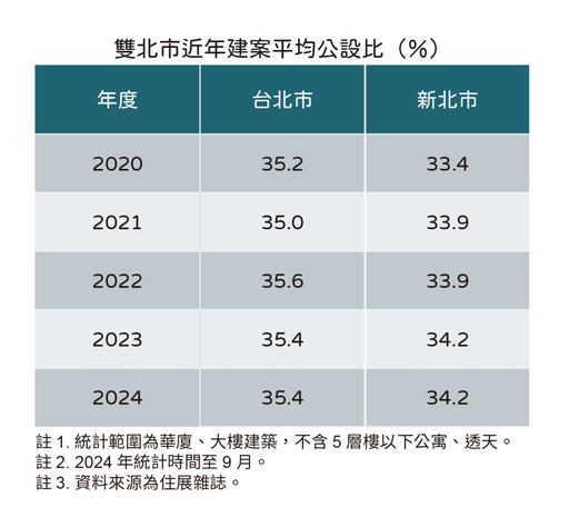 雙北新案公設比不敢造次 35%以內最好賣